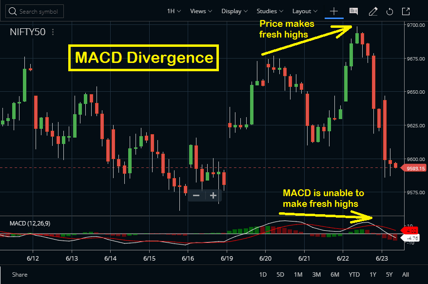 MACD Divergence