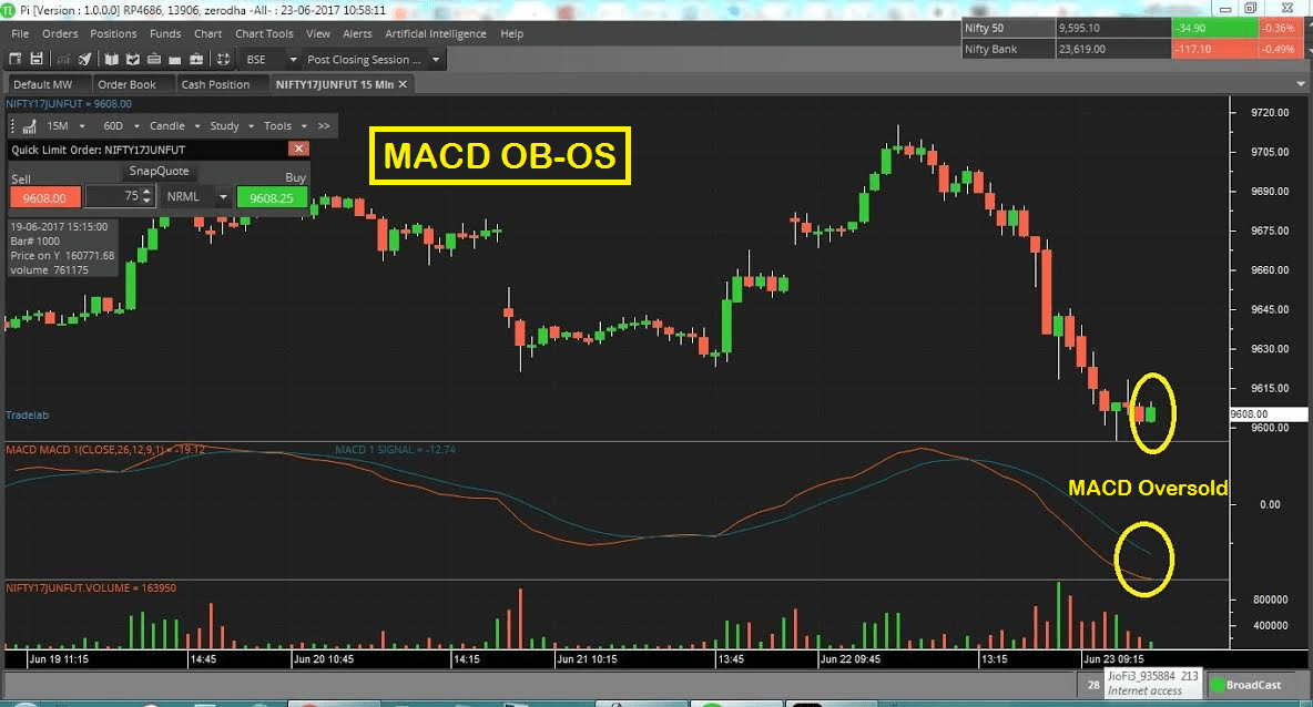 Moving Average Convergence Divergence Overbought Oversold
