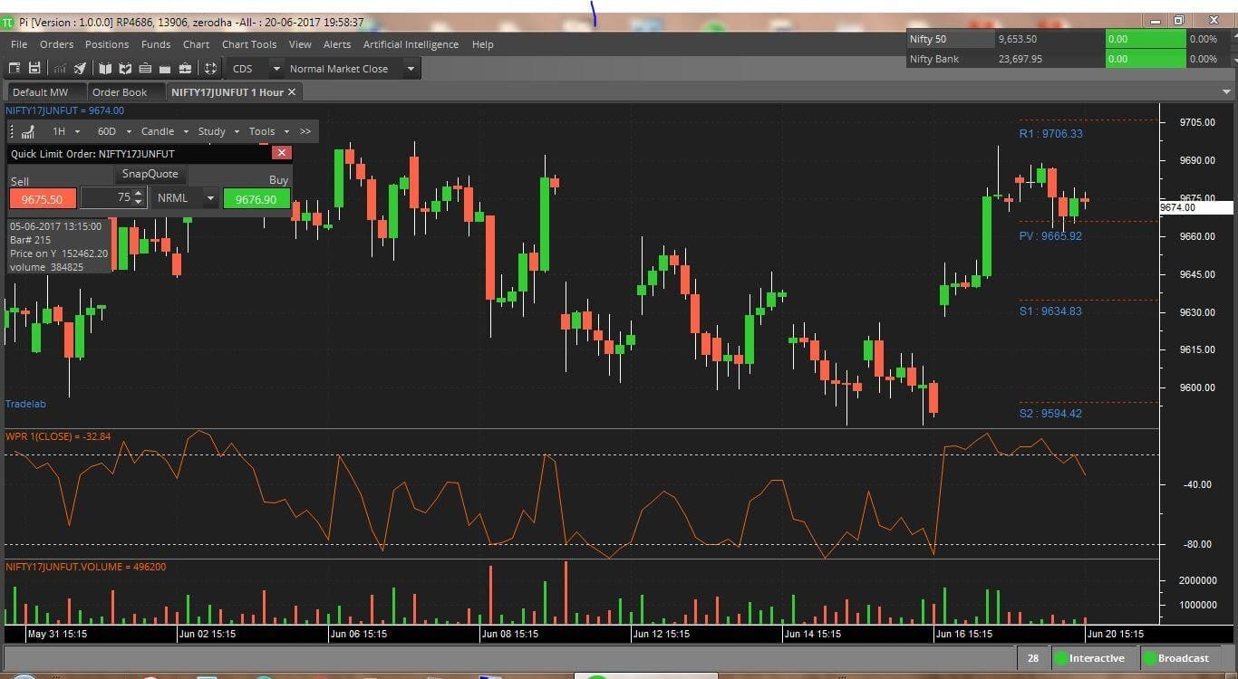 Williams Percent R Indicator (%R) Example