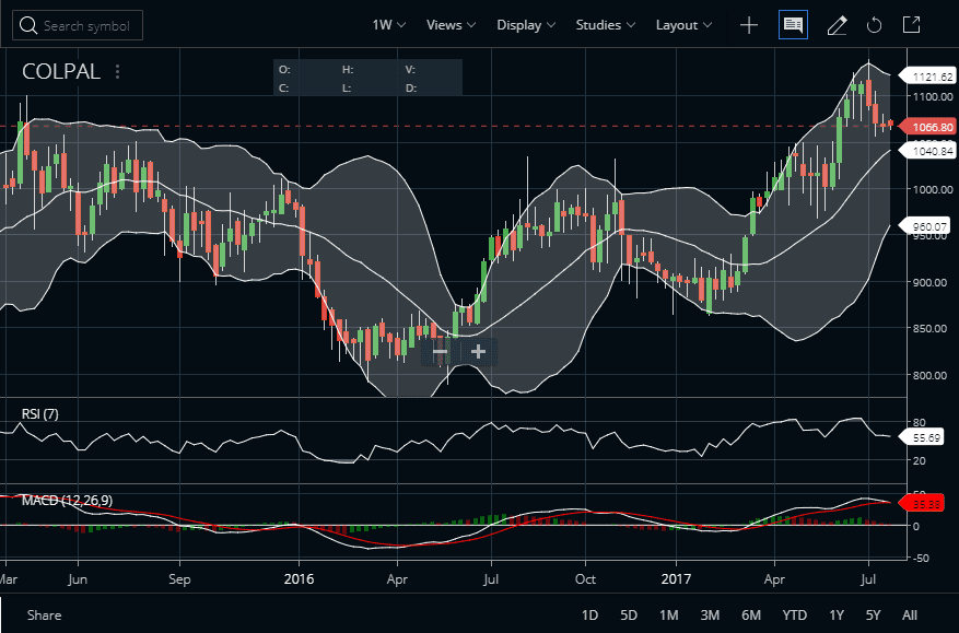Colgate Price Chart
