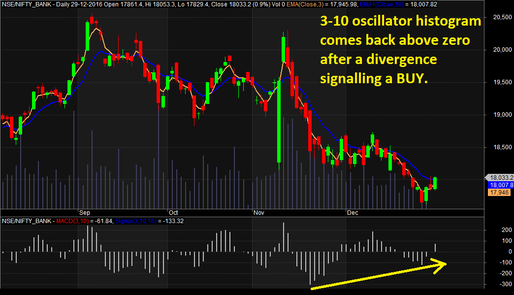 3-10 Oscillator Histogram