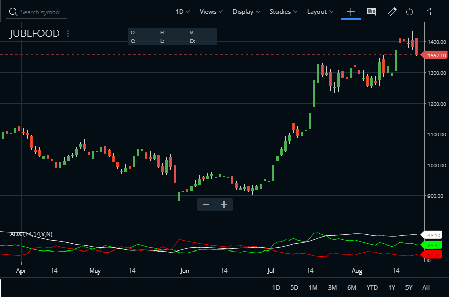 Average Directional Index Chart
