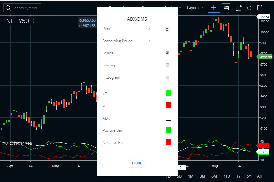 Average Directional Index Zerodha