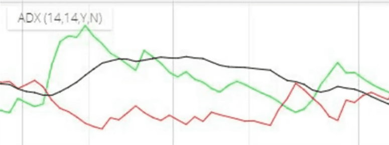 ADX Indicator