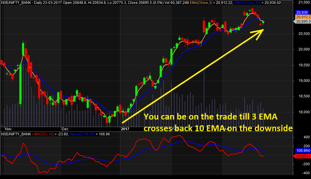 Trend reversal patterns