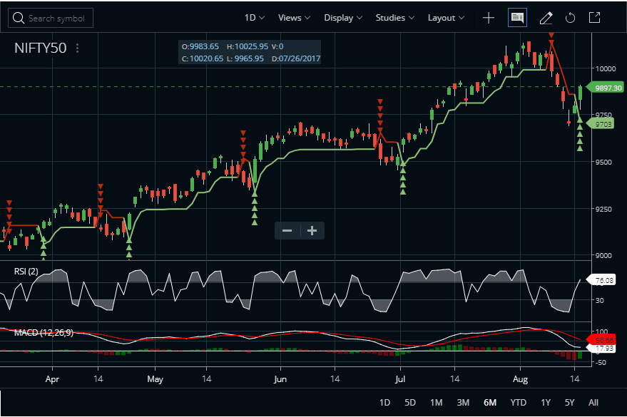 Nifty End Of Day Charts