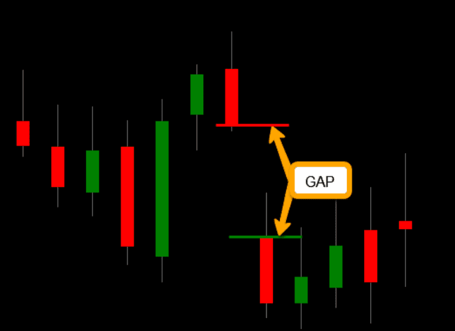 What Is A Price Gap