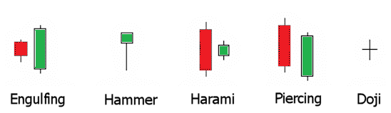 Candlestick Chart Pattern