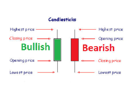 Candlestick Chart