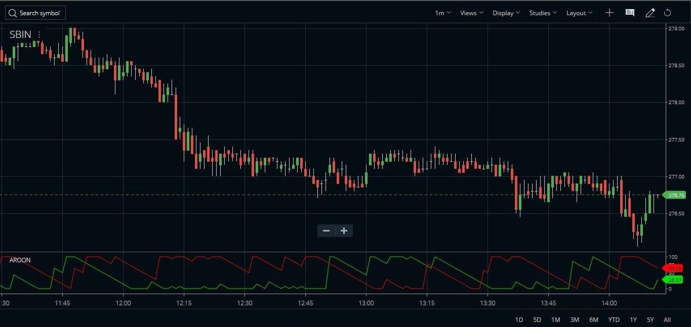 Aroon indicator leading or lagging