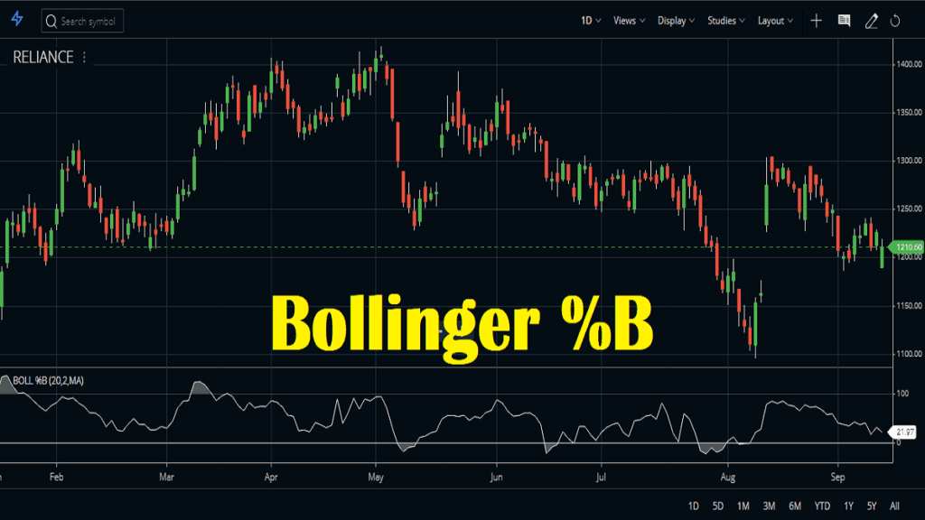 Bollinger %B Indicator