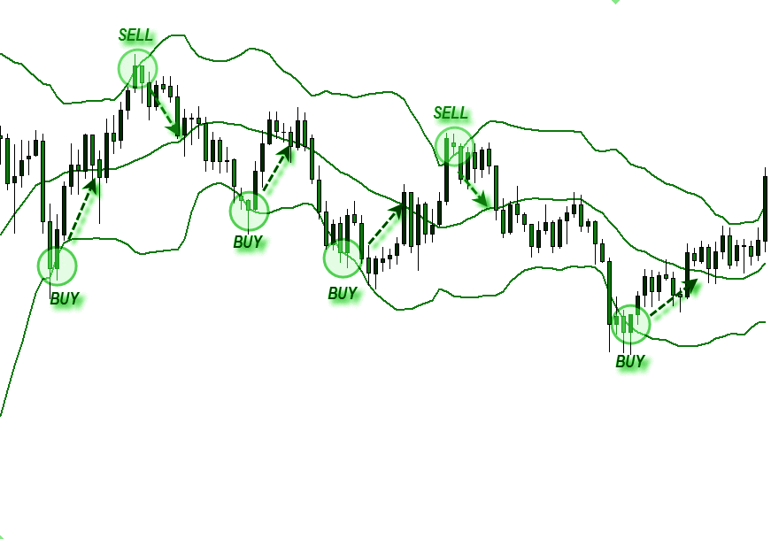 Bollinger Band Bounce Trading
