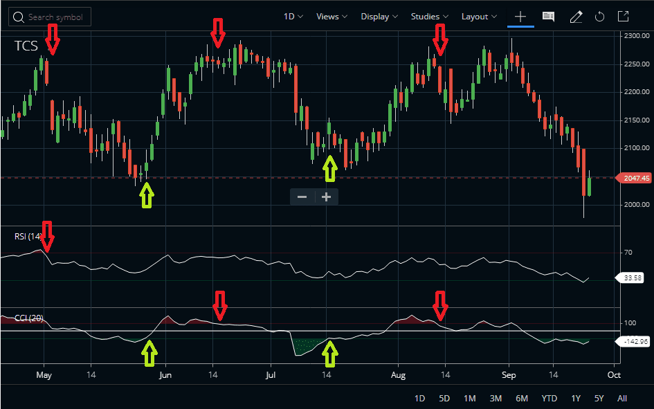 CCI Vs RSI