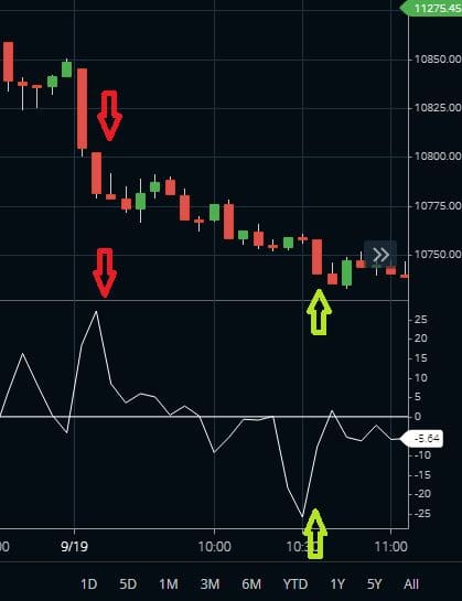 CFO Trading Strategy