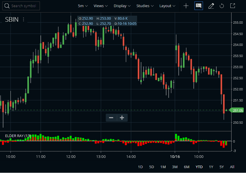 Elder Ray Index Indicator in Zerodha Kite