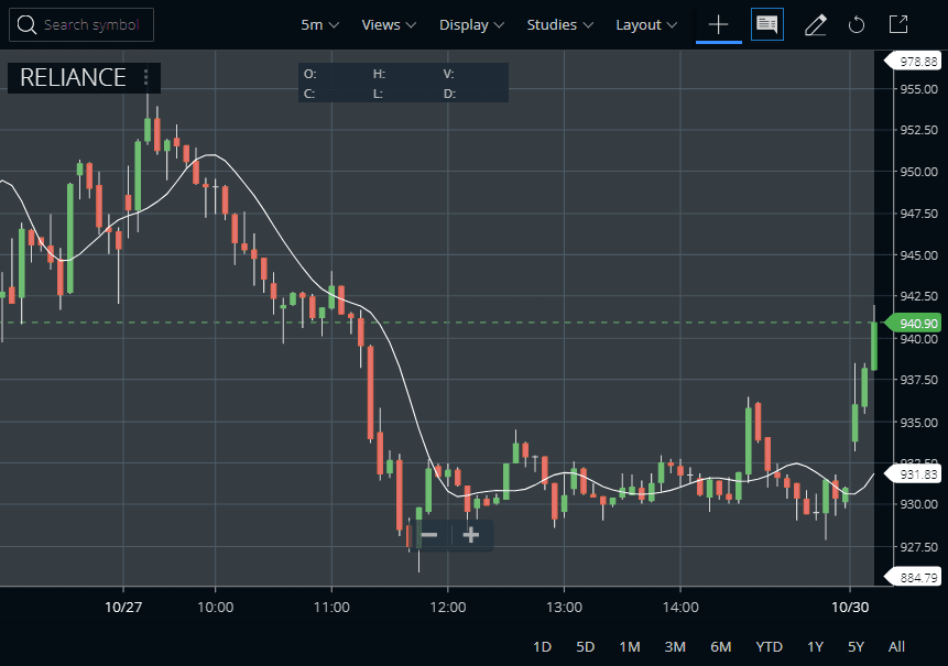 High Low bands Indicator Intraday
