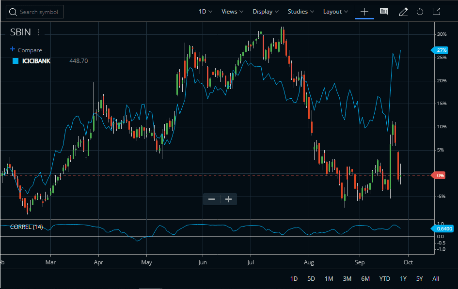 Correlation Coefficient Indicator in Zerodha