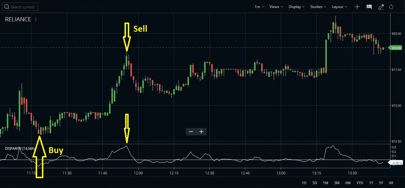 Simple Overbought Oversold Strategy