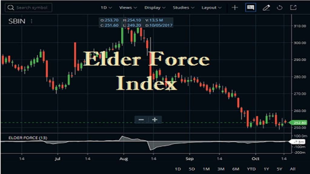 Elder Force Index Indicator