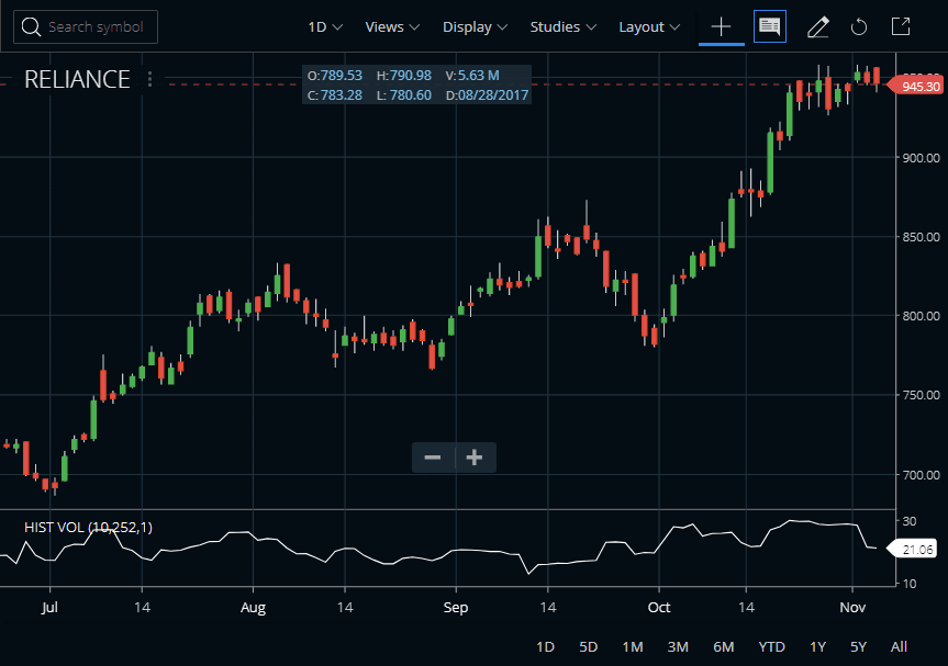 Chart with HV Indicator