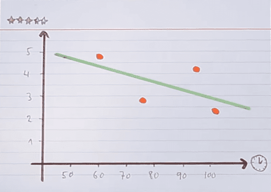 Negative Correlation Coefficient