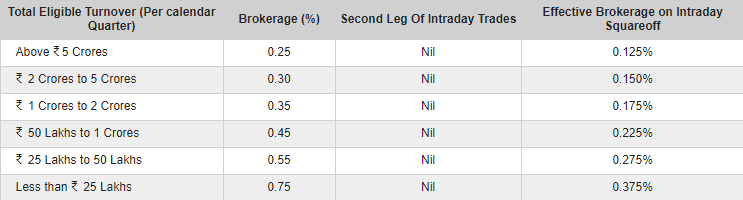 Icici Direct Brokerage Plans Pros Cons Stockmaniacs