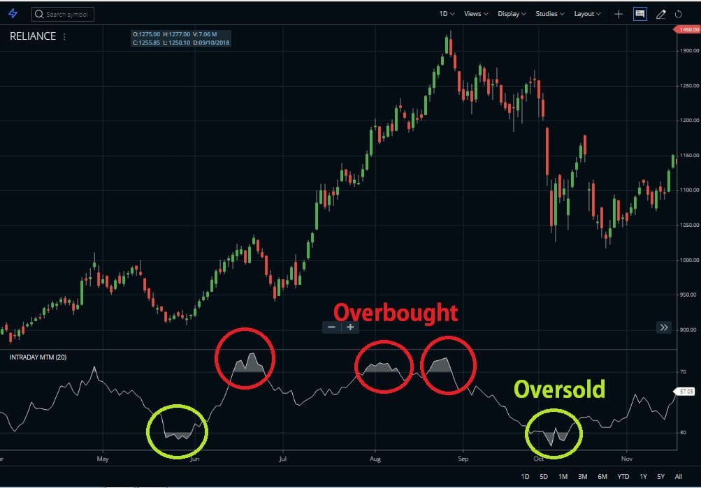 Overbought Oversold