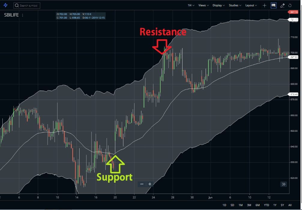 Support Resistance