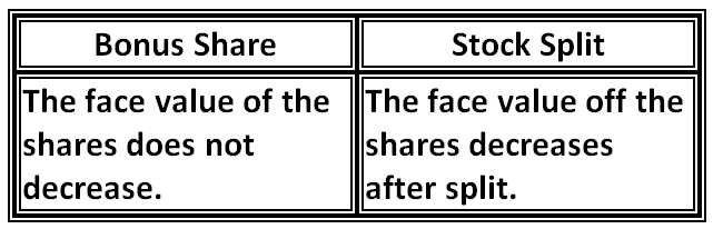 Bonus Share vs Stock Split