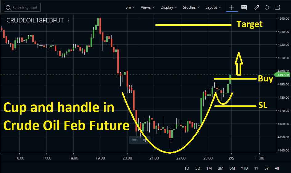 Cup And Handle Pattern