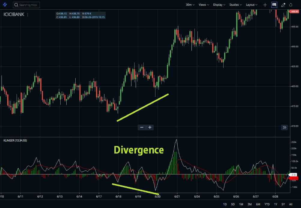 Divergence Trading