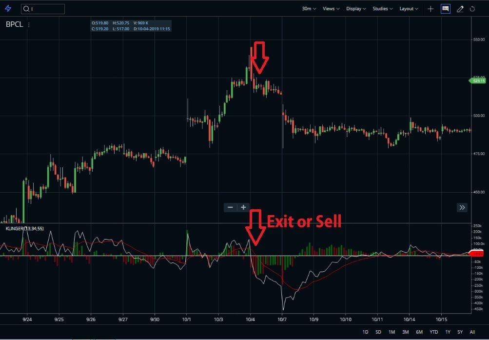 Klinger Volume Oscillator Sell Signal