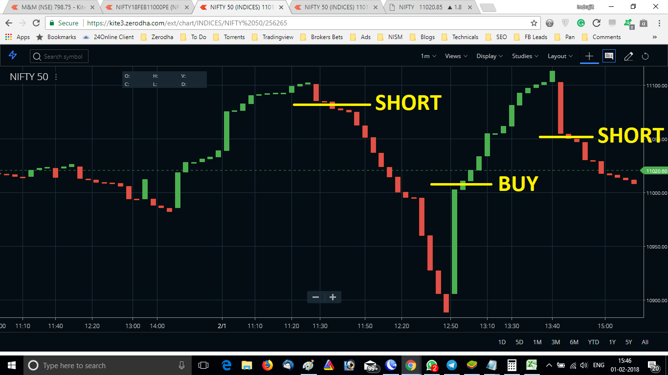 Nifty Line Break Chart