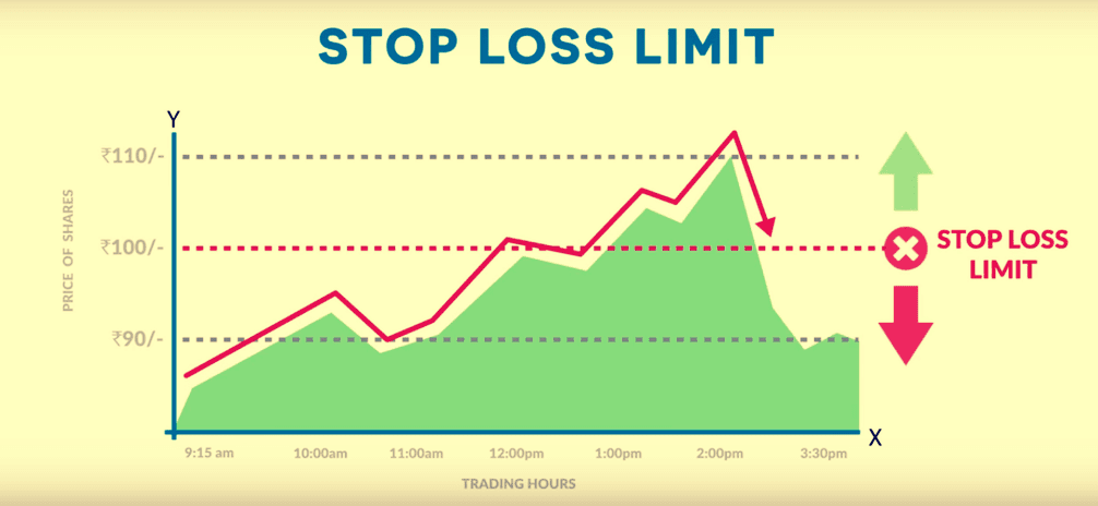 The Need of Stop Loss in Trading
