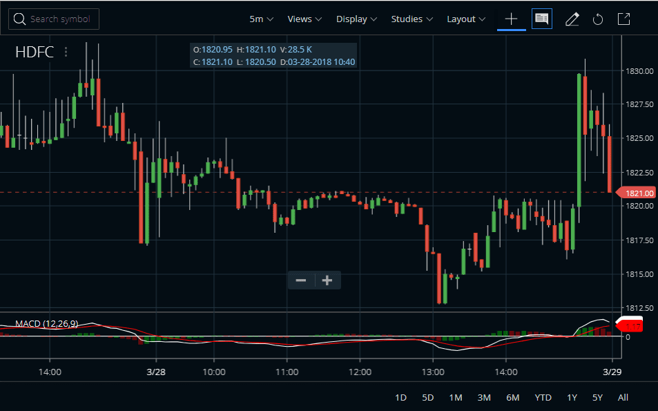 MACD (Moving Average Convergence Divergence)