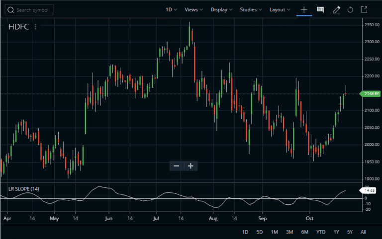 Linear Regression Slope Indicator Strategy & FAQ - StockManiacs