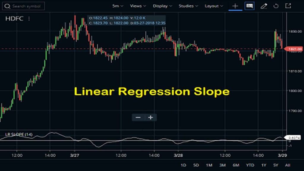 Linear Regression Slope Indicator