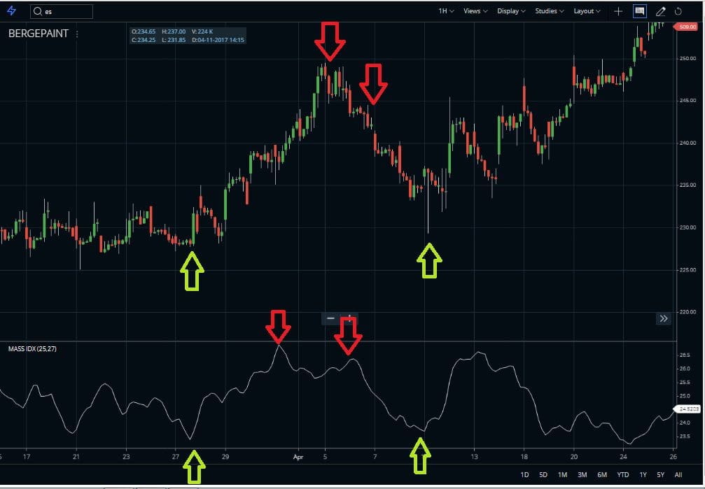 Mass Index Indicator - Buy Sell Rules
