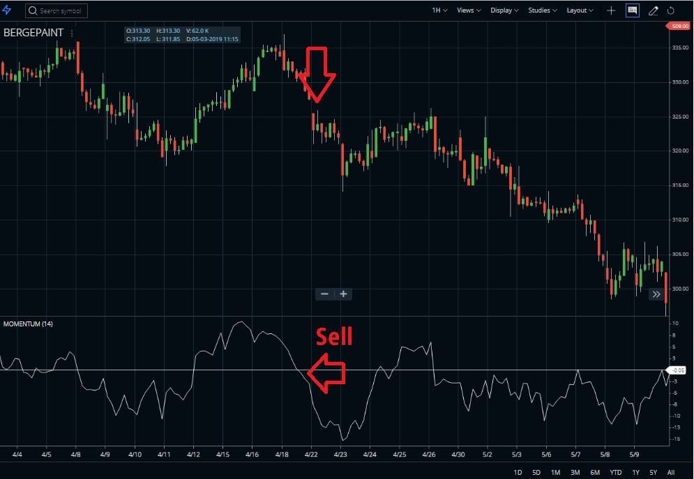 Sell Signal