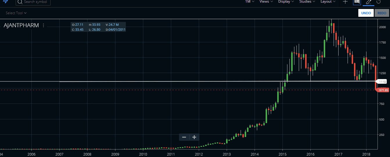 Ajanta Pharma Stock Analysis chart