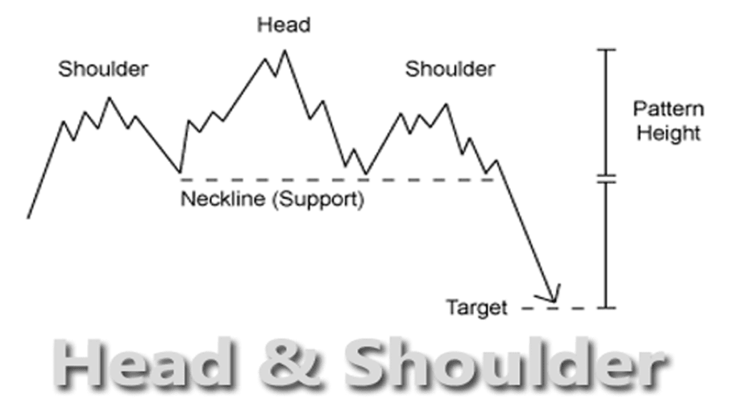 Head and Shoulders Pattern