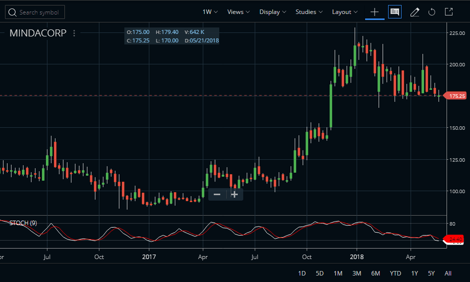 Minda Corp Share Price Chart