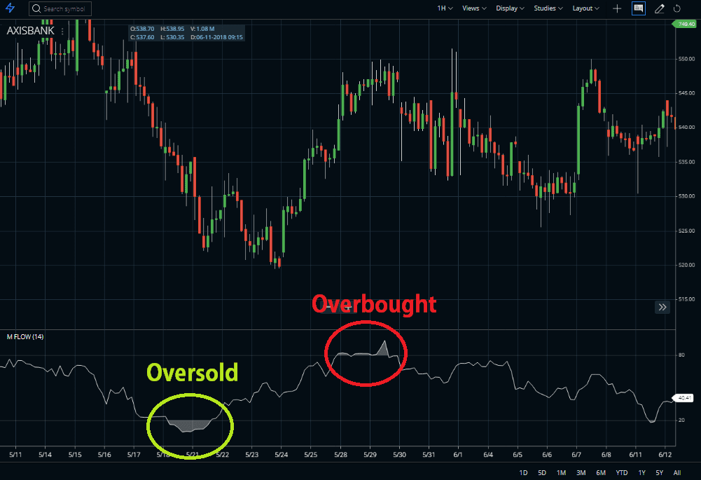 Money flow index indicator pic