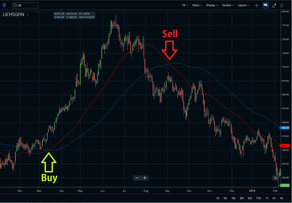 Moving Average Crossover