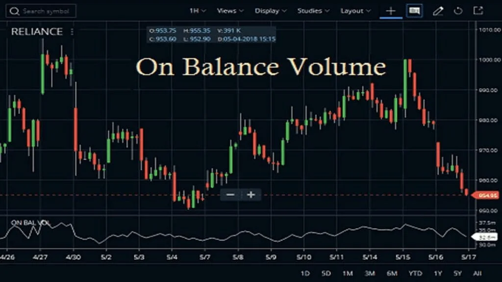 On Balance Volume Indicator