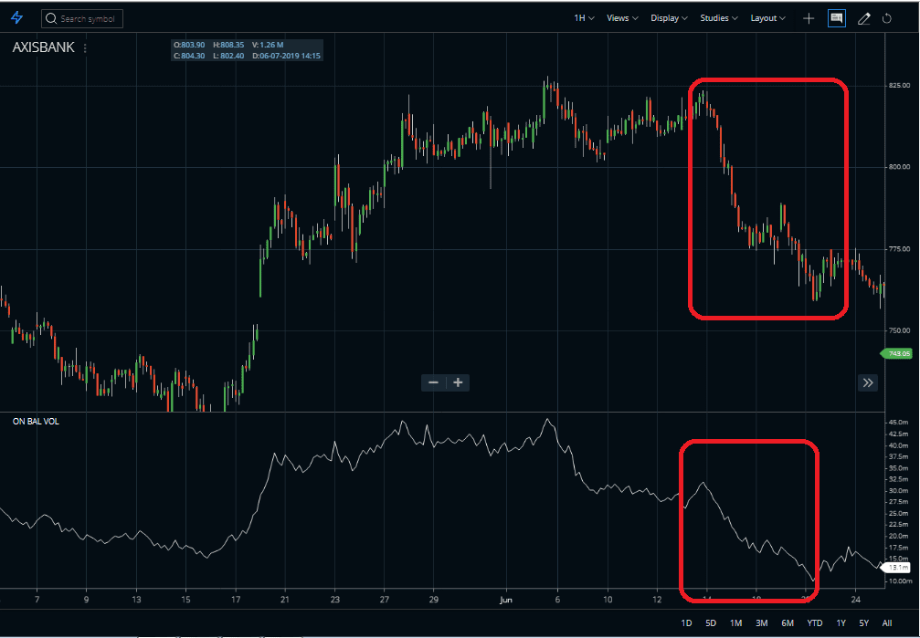 Trading with On balance Volume Indicator