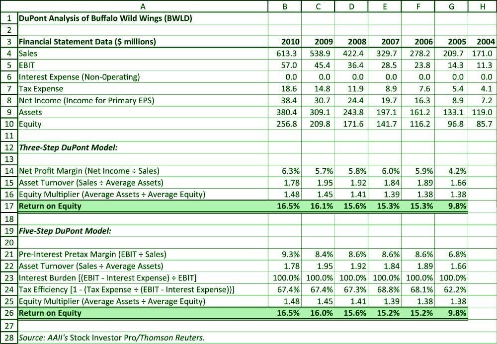 Return on Net Worth Ratio