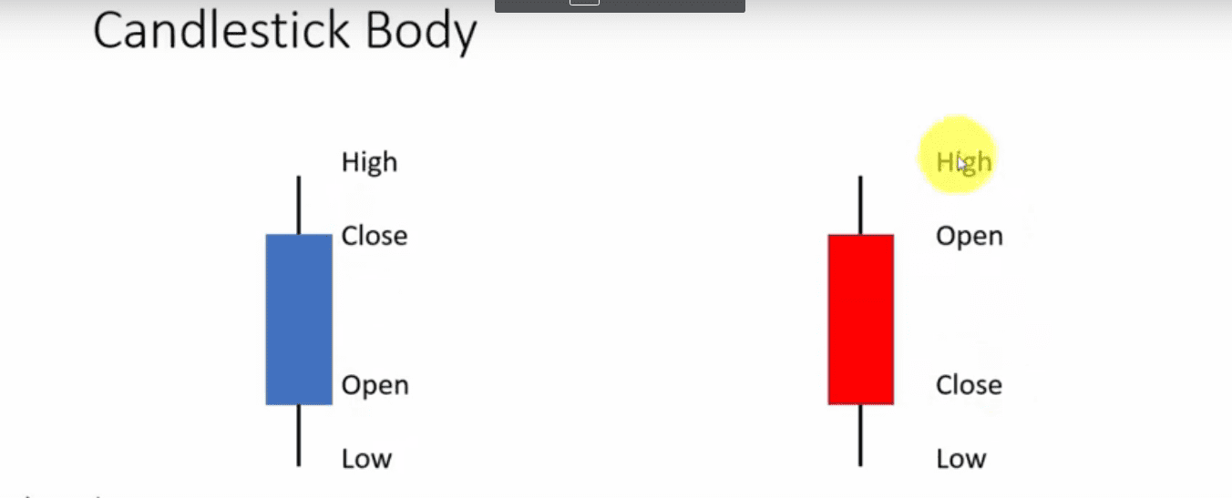 candlestick body analysis