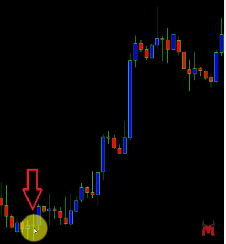 Doji Pattern analysis