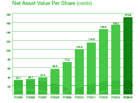 Net Asset Value Per Share Graphical Example